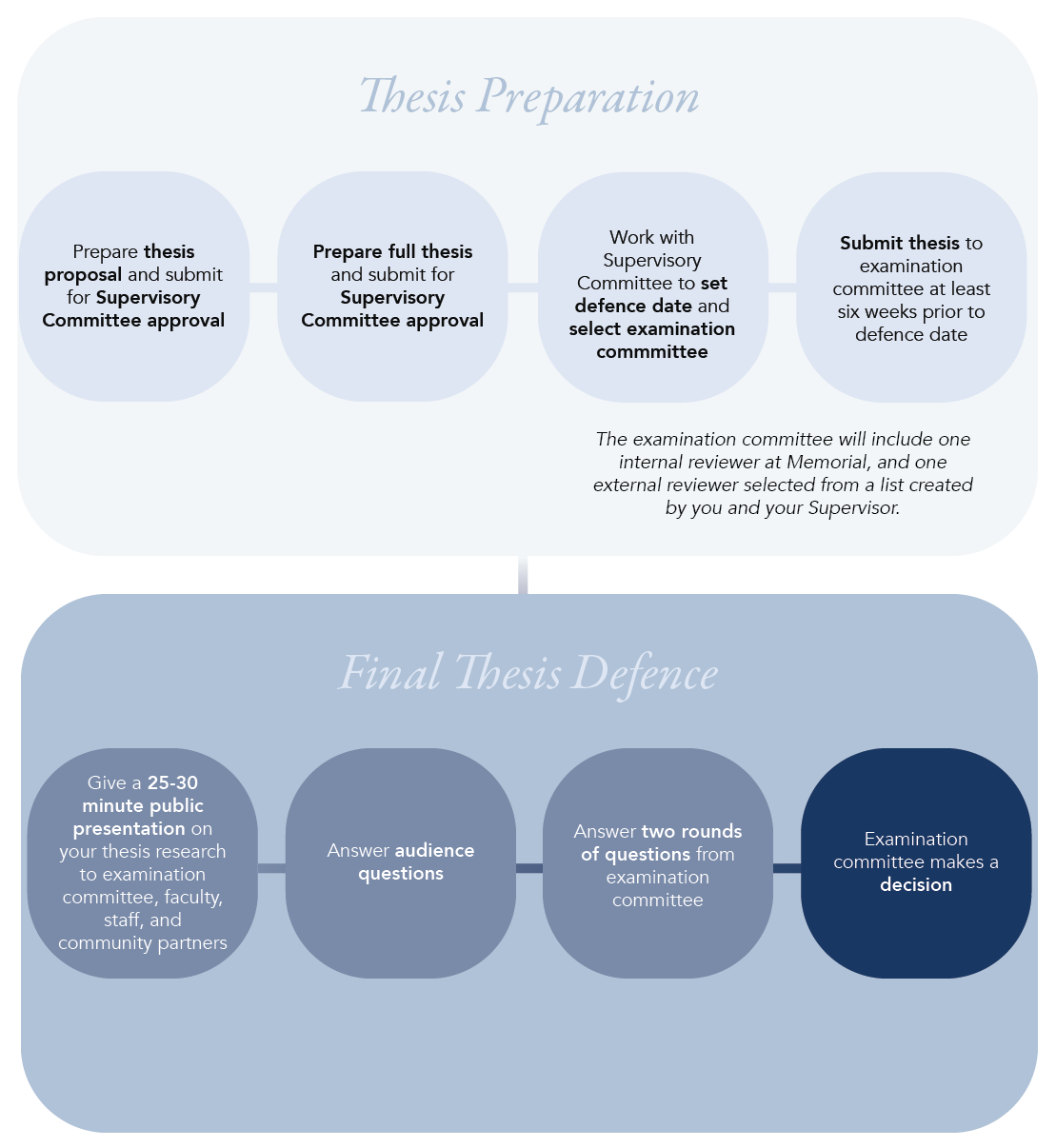 Process of preparing and defending your Master’s thesis